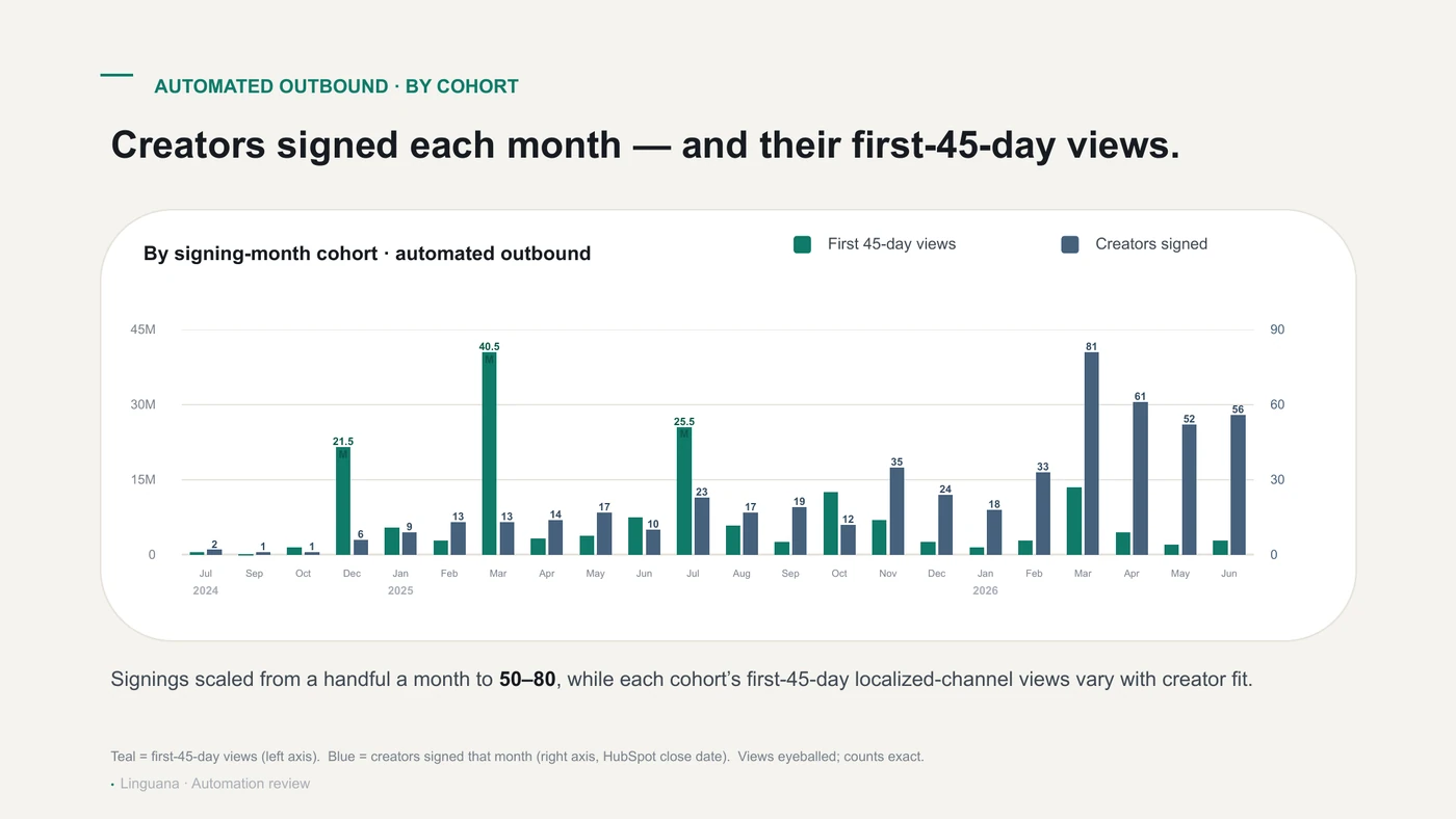 Chart comparing creators signed per month against what those cohorts earned