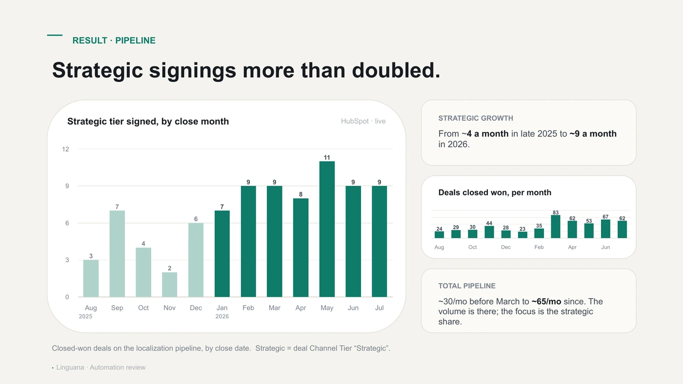 Chart of strategic-tier signings by close month