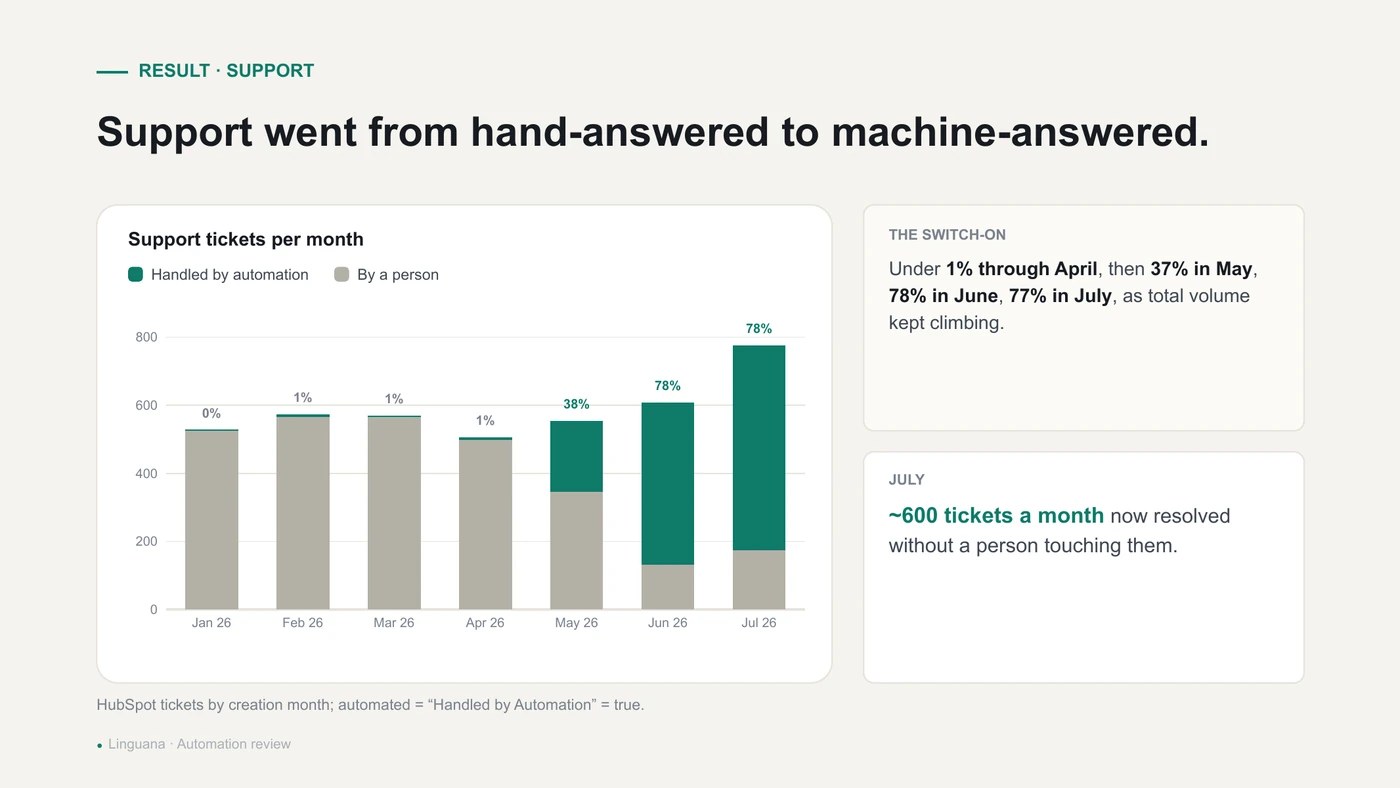 Chart of support tickets resolved without human involvement